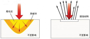 超快激光与传统激光对比图.jpg