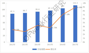 2013-2017年全球激光器市场规模及增长率柱状图.jpg