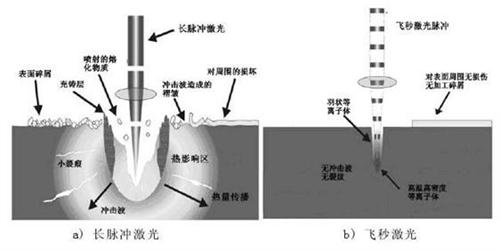 关于纳秒、皮秒、飞秒激光的定义及应用